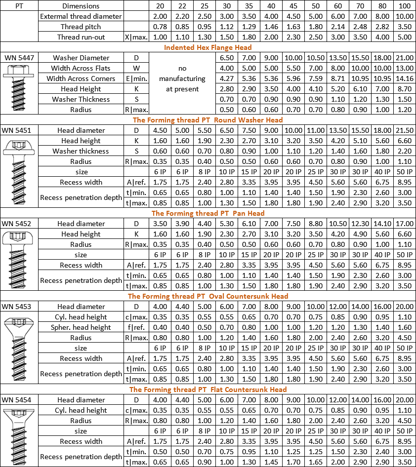 PT screw size table 2